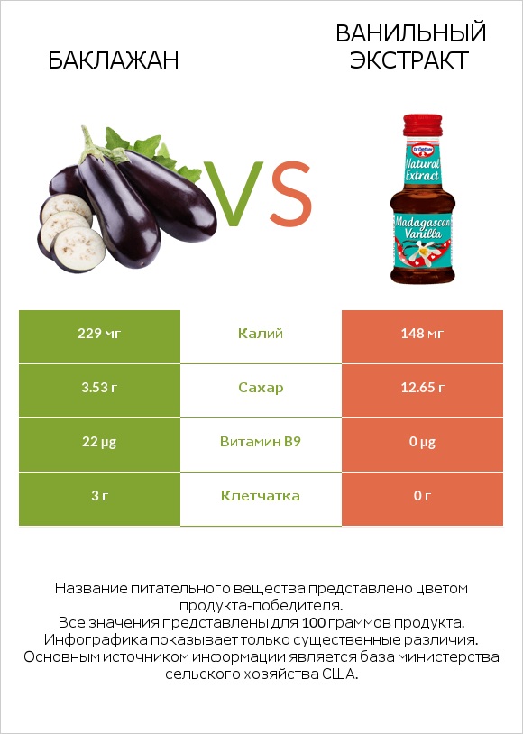 Баклажан vs Ванильный экстракт infographic