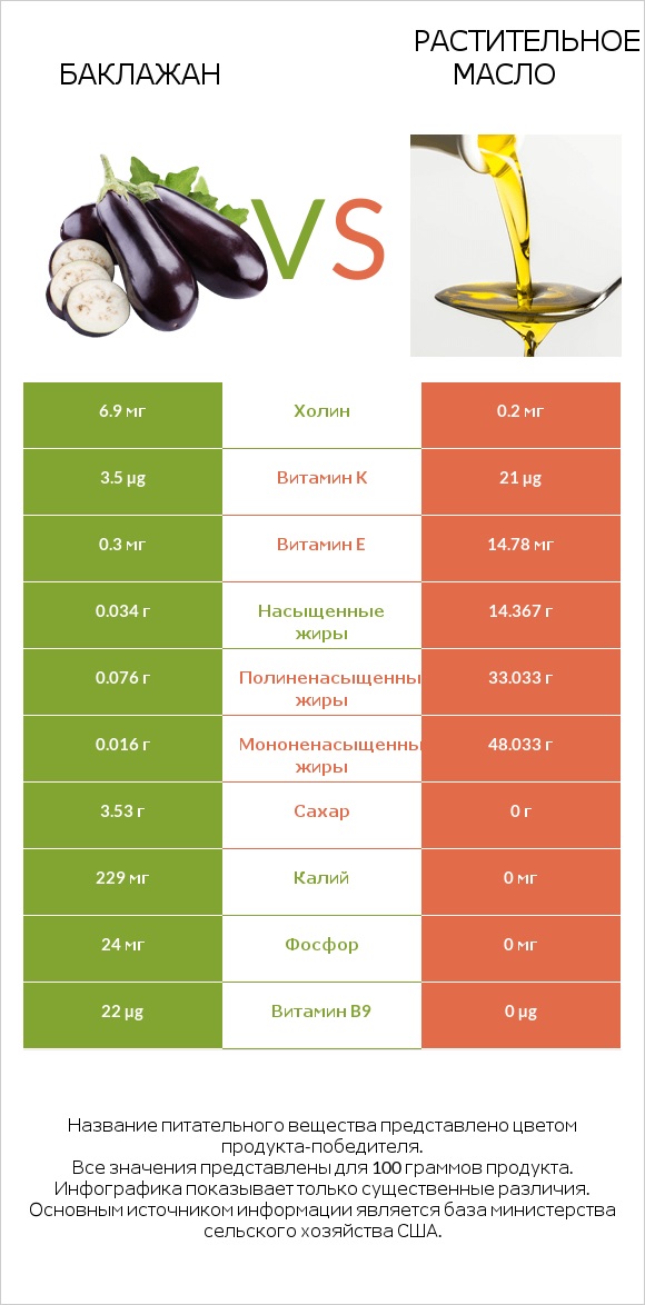 Баклажан vs Растительное масло infographic