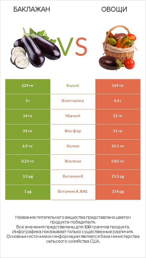 Баклажан vs Овощи infographic