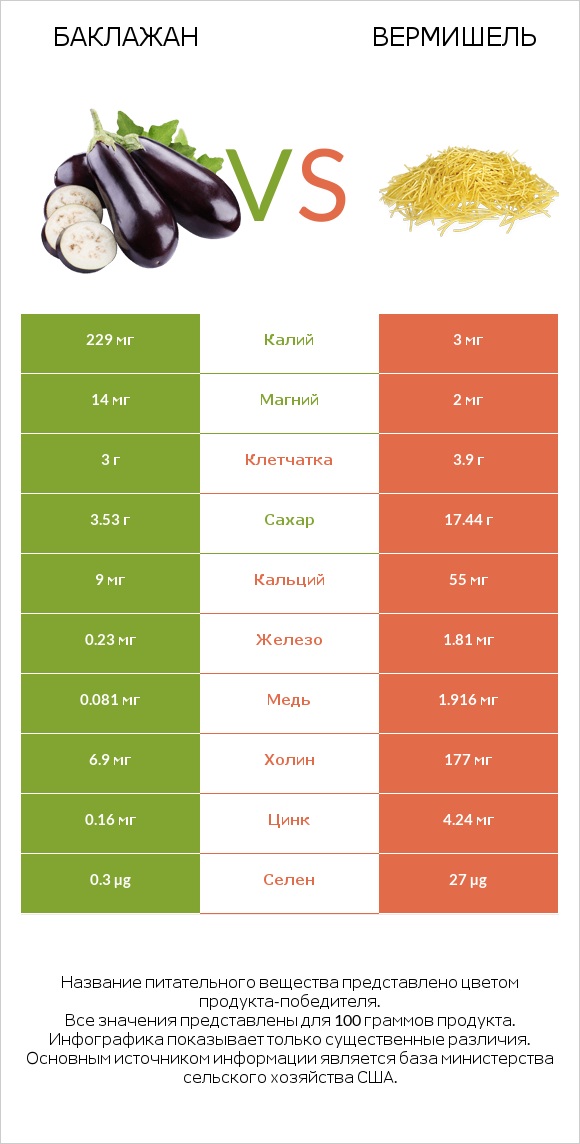 Баклажан vs Вермишель infographic