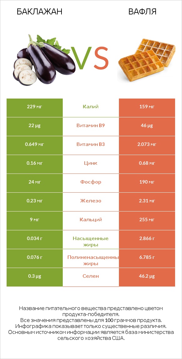 Баклажан vs Вафля infographic