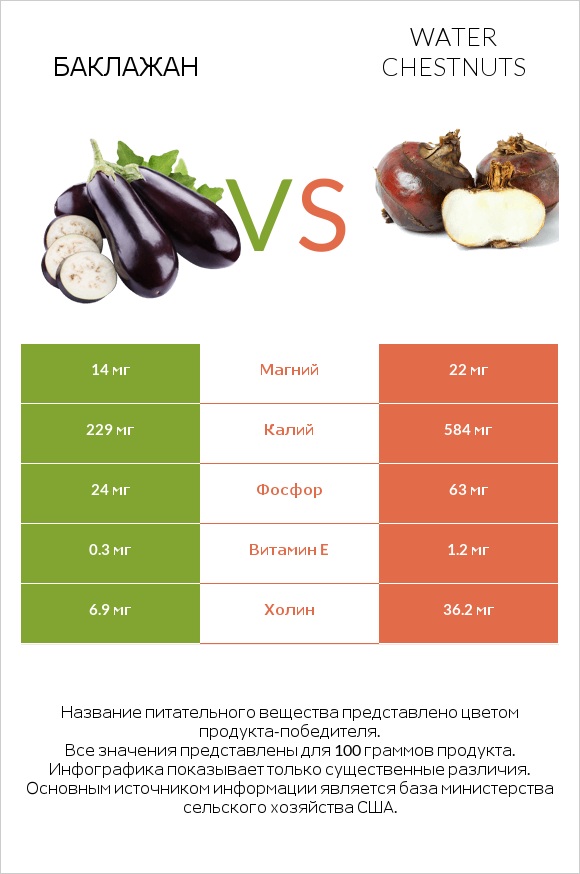 Баклажан vs Water chestnuts infographic