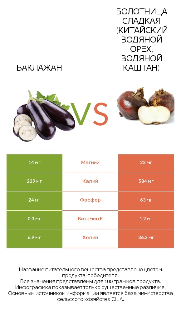 Баклажан vs Water chestnuts infographic