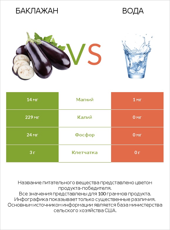 Баклажан vs Вода infographic