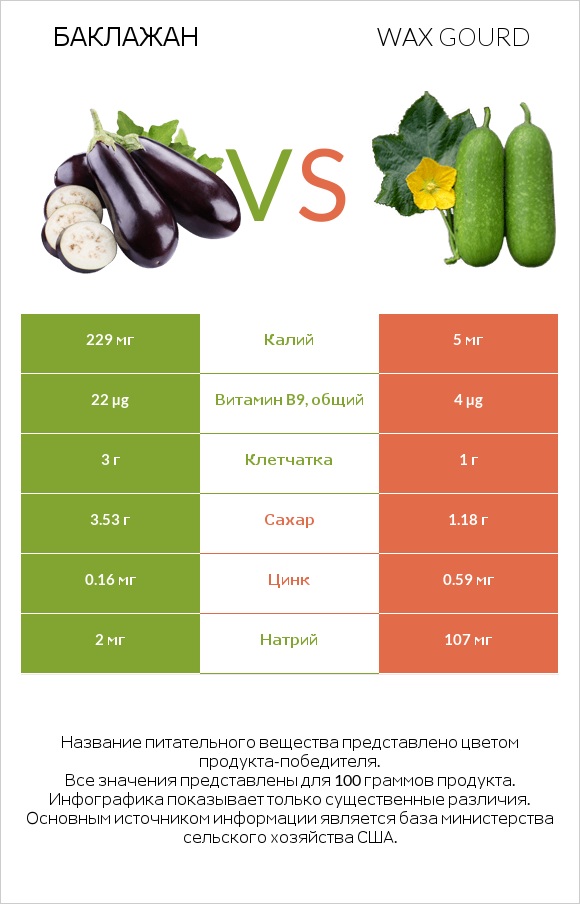 Баклажан vs Wax gourd infographic