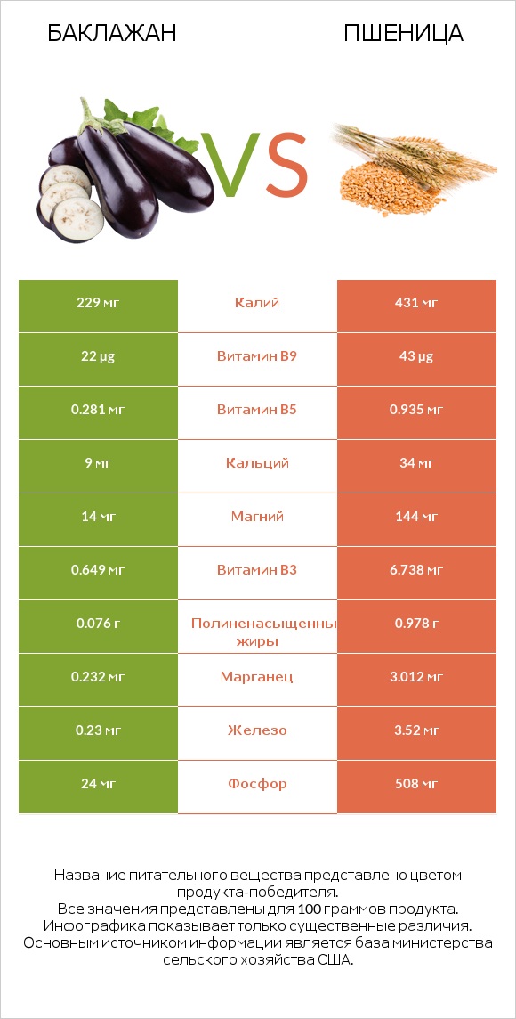 Баклажан vs Пшеница infographic