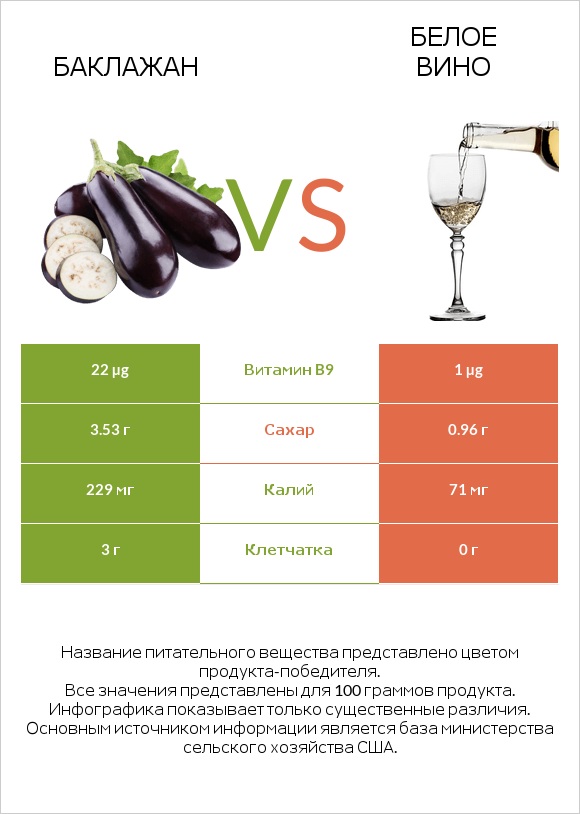 Баклажан vs Белое вино infographic