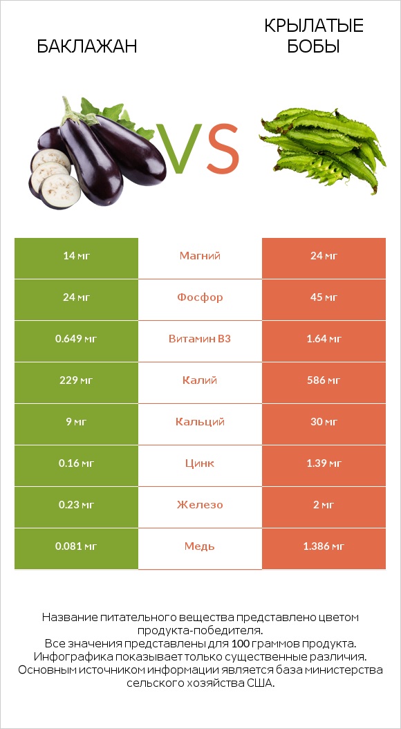 Баклажан vs Крылатые бобы infographic