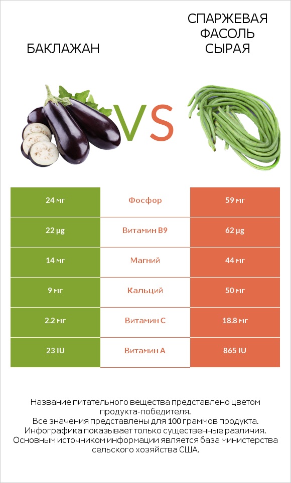 Баклажан vs Спаржевая фасоль сырая infographic
