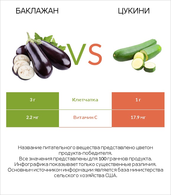 Баклажан vs Цукини infographic