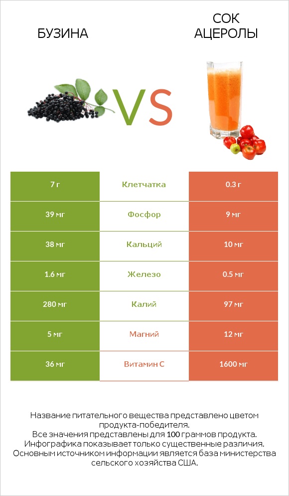 Бузина vs Сок ацеролы infographic