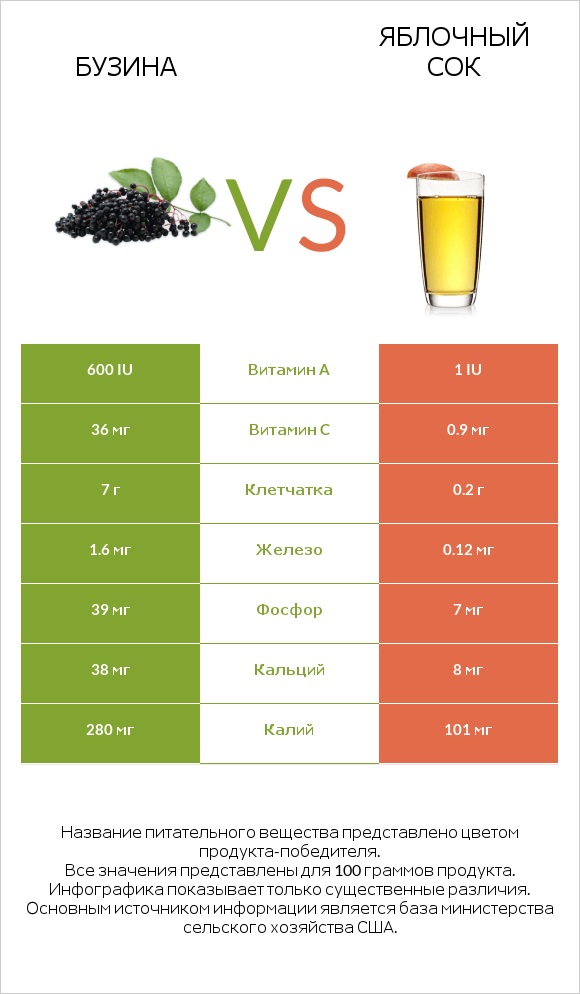 Бузина vs Яблочный сок infographic