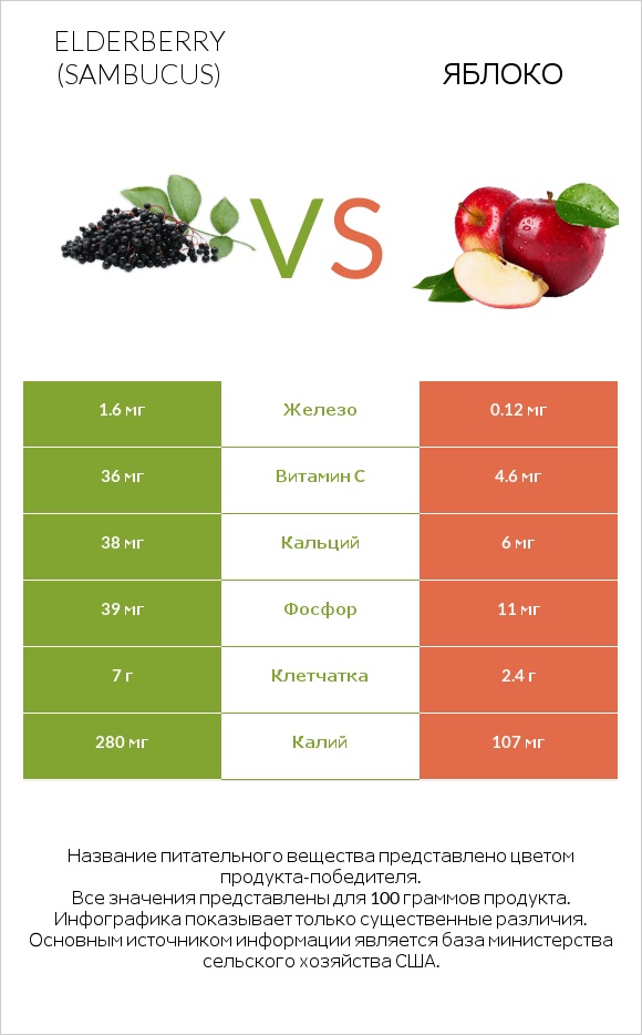 Elderberry vs Яблоко infographic
