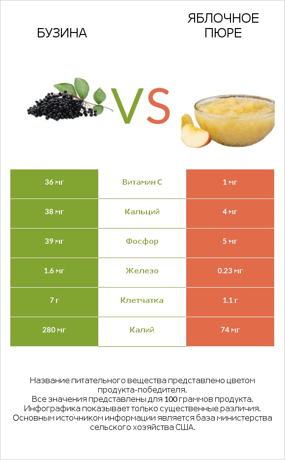 Бузина vs Яблочное пюре infographic