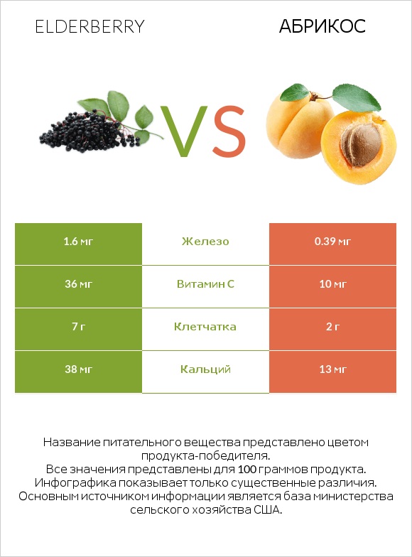 Elderberry vs Абрикос infographic