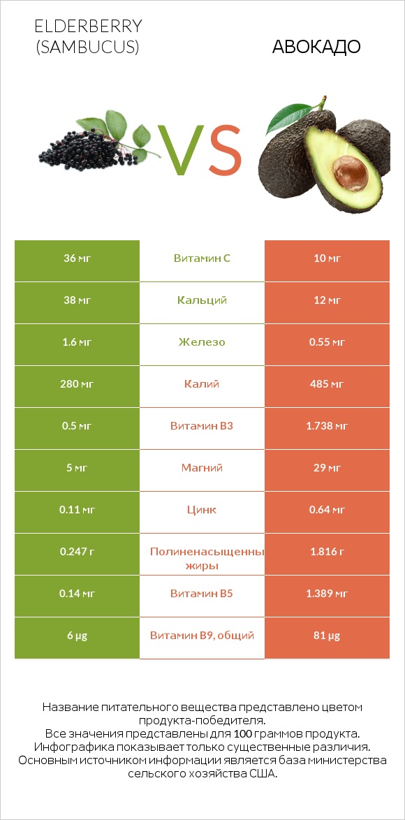 Elderberry vs Авокадо infographic