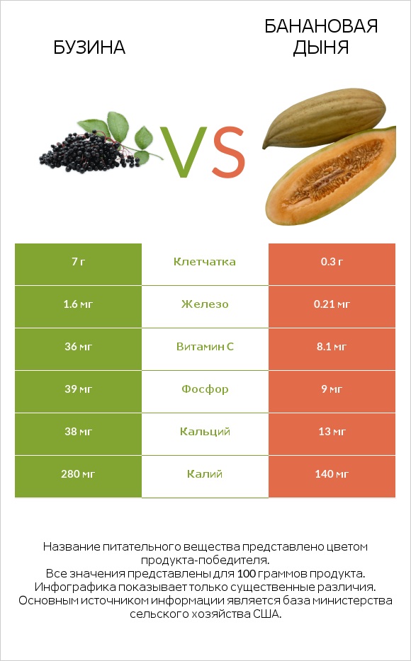 Бузина vs Банановая дыня infographic