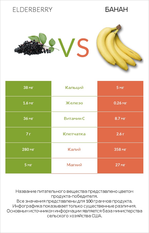 Elderberry vs Банан infographic