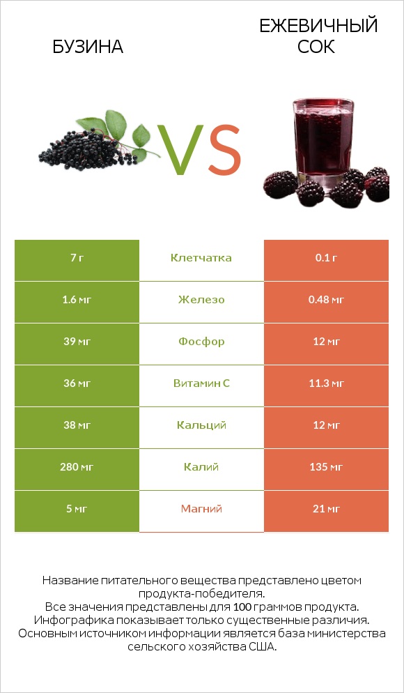 Бузина vs Ежевичный сок infographic