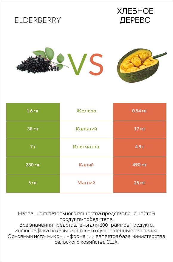 Elderberry vs Хлебное дерево infographic