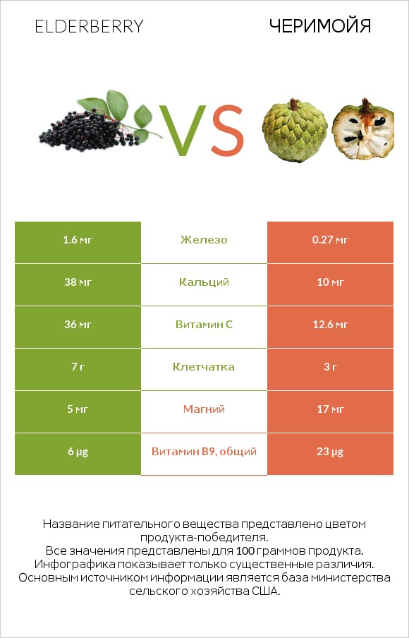 Elderberry vs Черимойя infographic