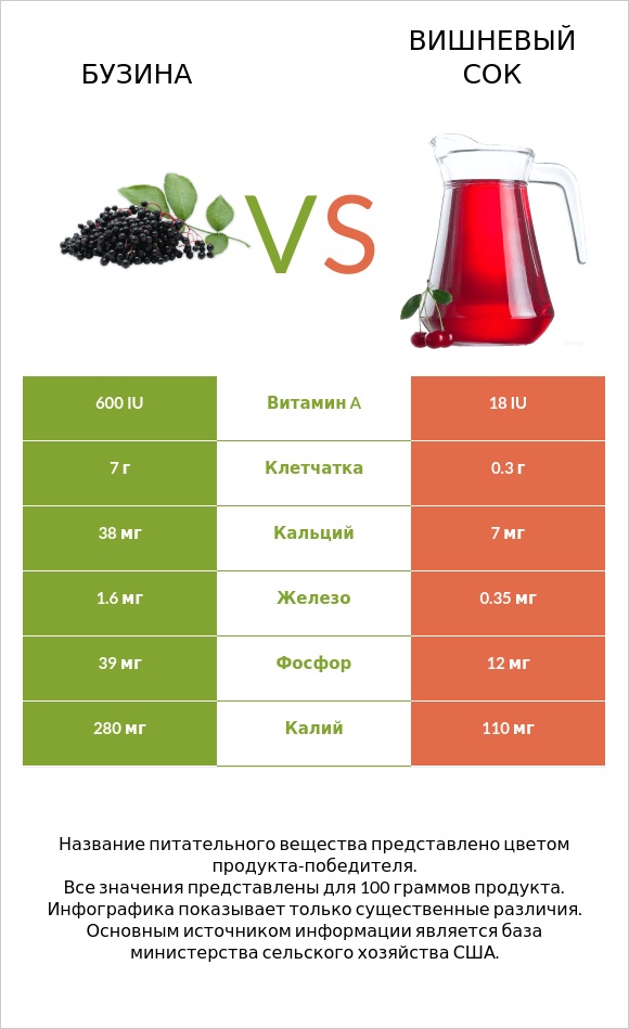 Бузина vs Вишневый сок infographic