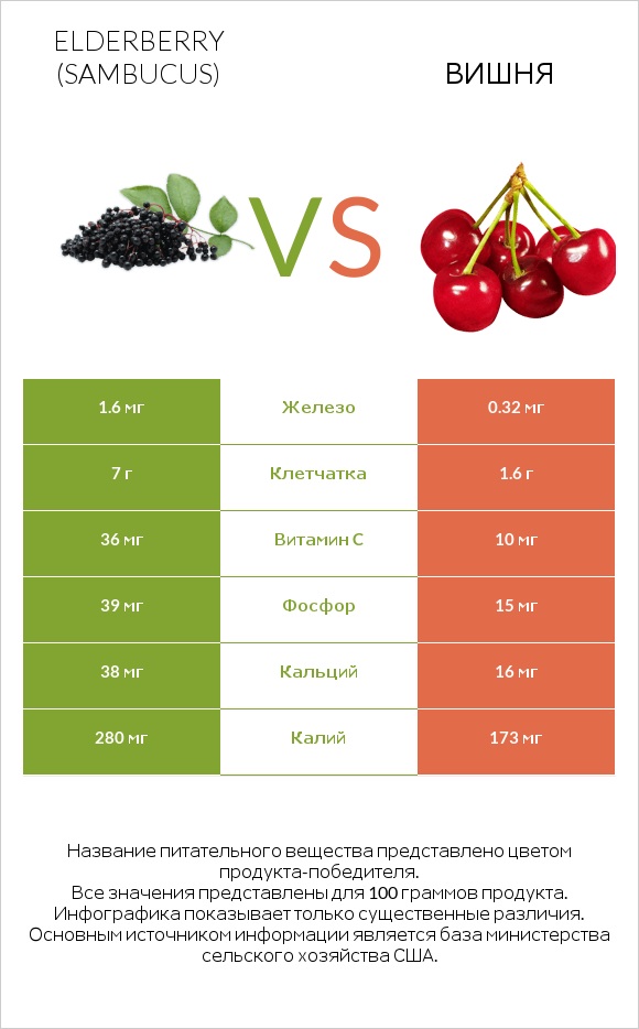 Elderberry vs Вишня infographic