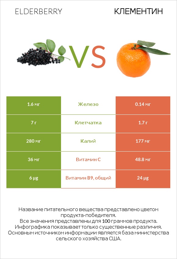 Elderberry vs Клементин infographic