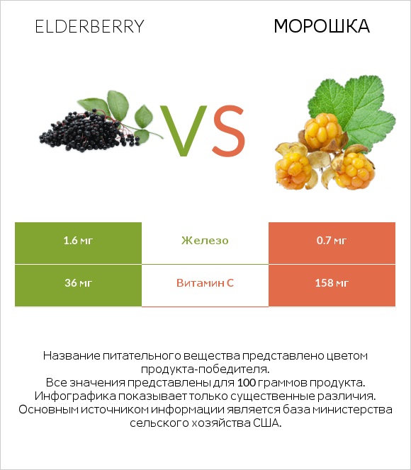 Elderberry vs Морошка infographic