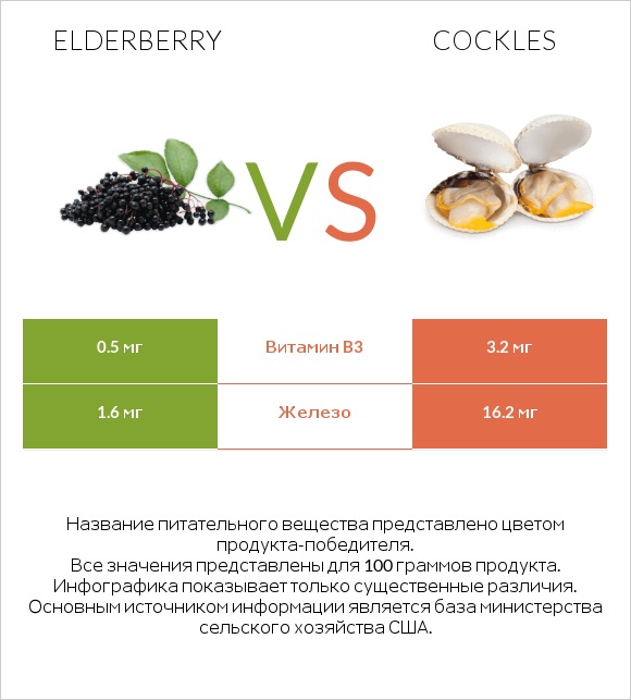 Elderberry vs Cockles infographic