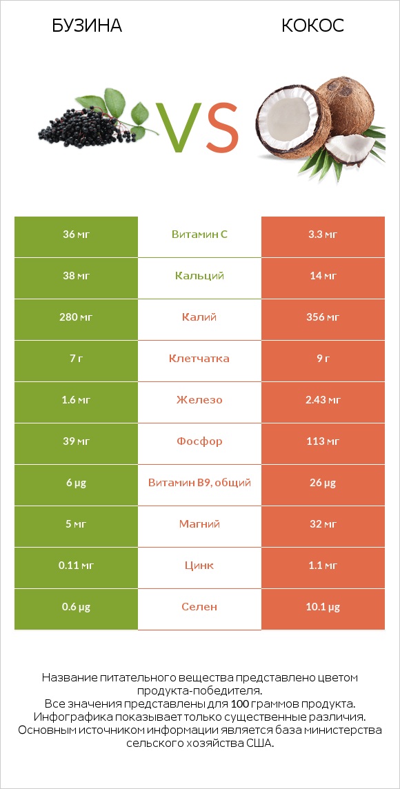 Бузина vs Кокос infographic