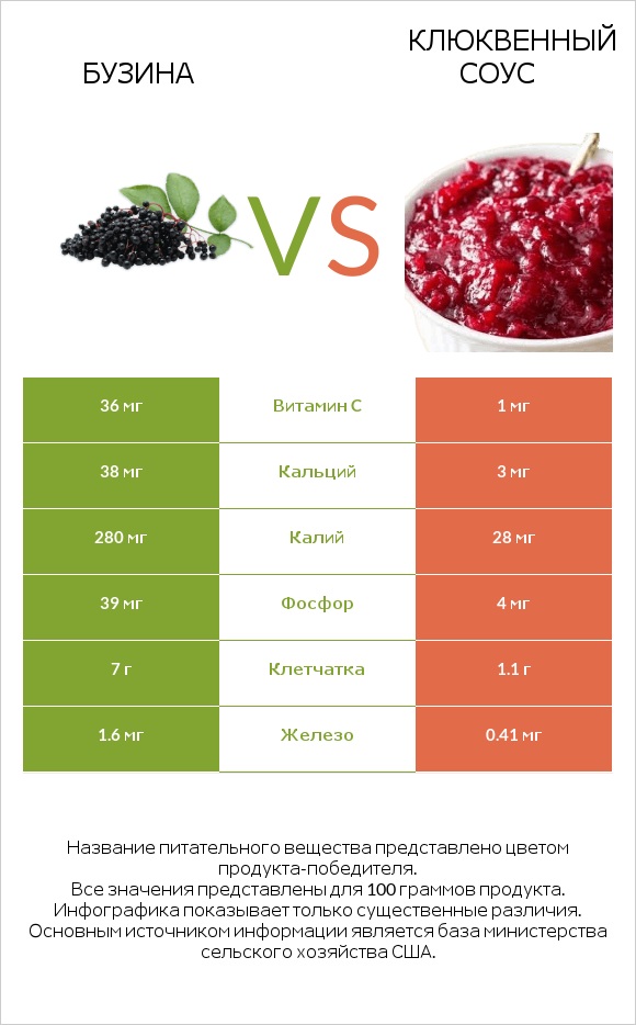 Бузина vs Клюквенный соус infographic