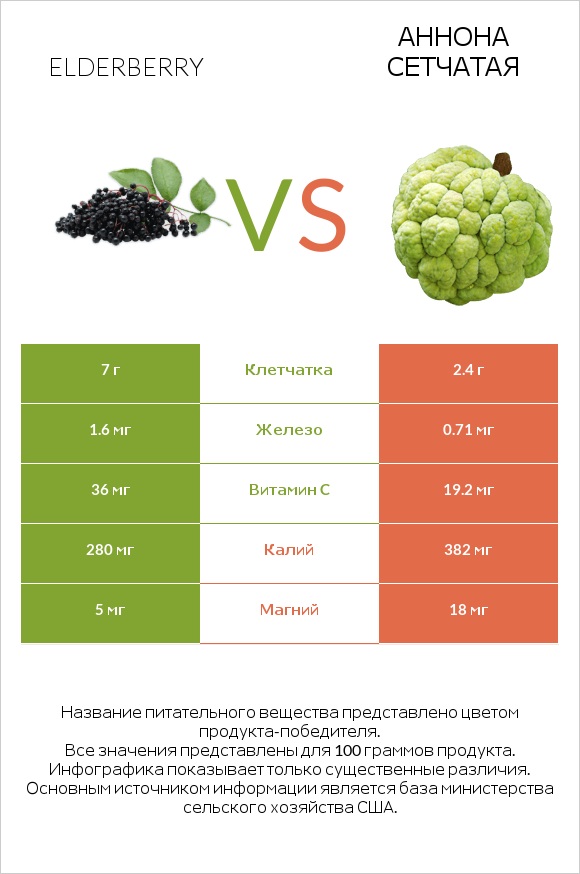 Elderberry vs Аннона сетчатая infographic