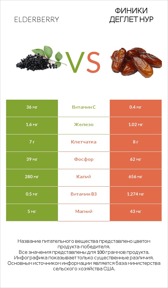 Elderberry vs Финики деглет нур infographic