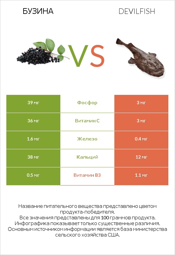 Бузина vs Devilfish infographic