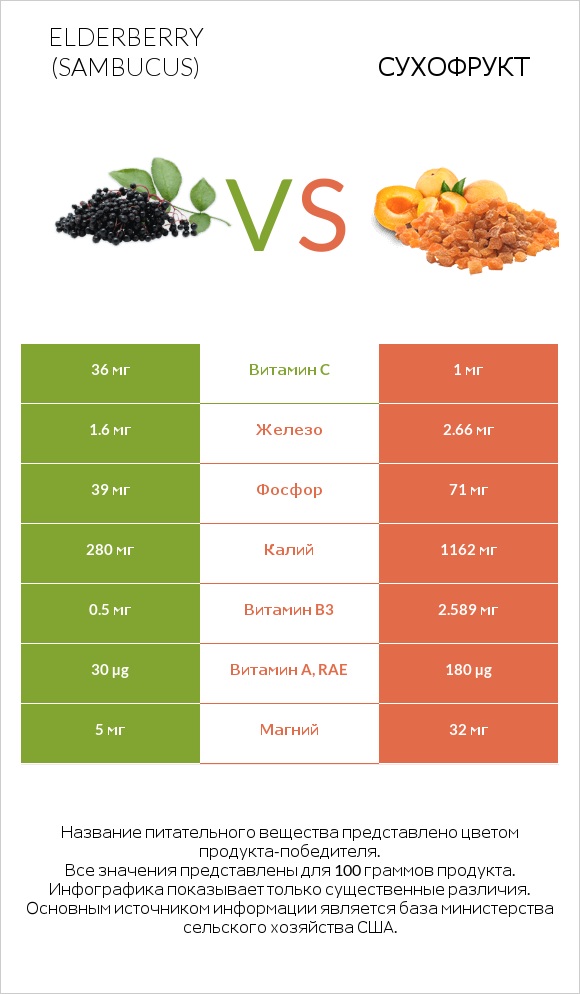 Elderberry vs Сухофрукт infographic