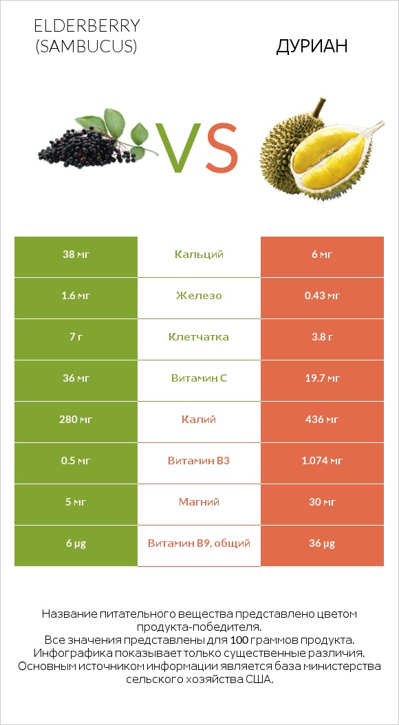 Elderberry vs Дуриан infographic