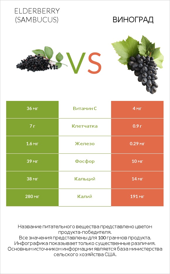 Elderberry vs Виноград infographic
