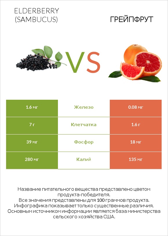 Elderberry vs Грейпфрут infographic