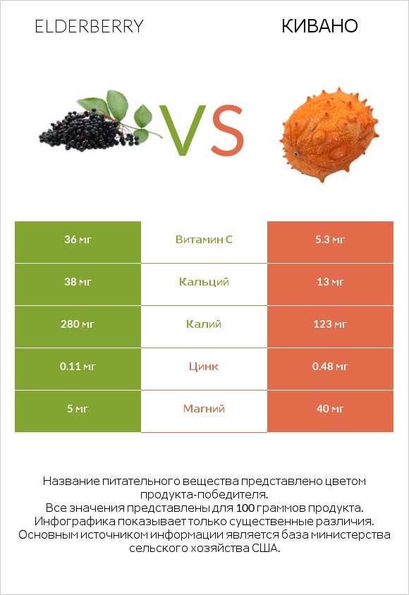 Elderberry vs Кивано infographic