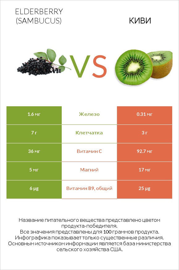 Elderberry vs Киви infographic