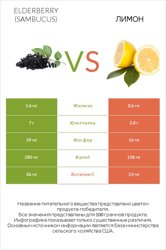 Elderberry vs Лимон infographic