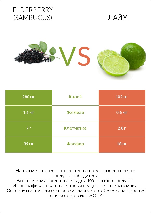 Elderberry vs Лайм infographic