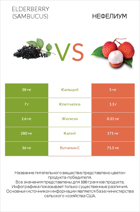 Elderberry vs Нефелиум infographic