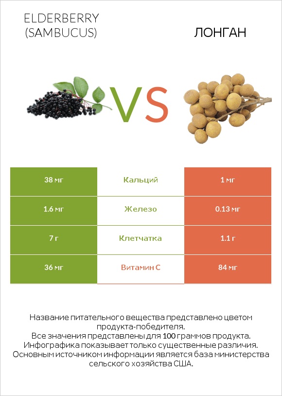 Elderberry vs Лонган infographic