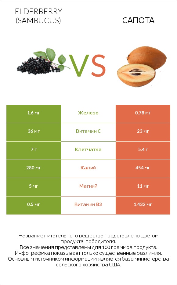 Elderberry vs Сапота infographic