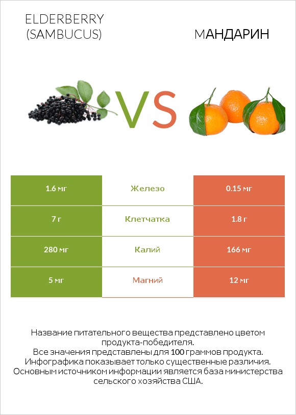 Elderberry vs Mандарин infographic