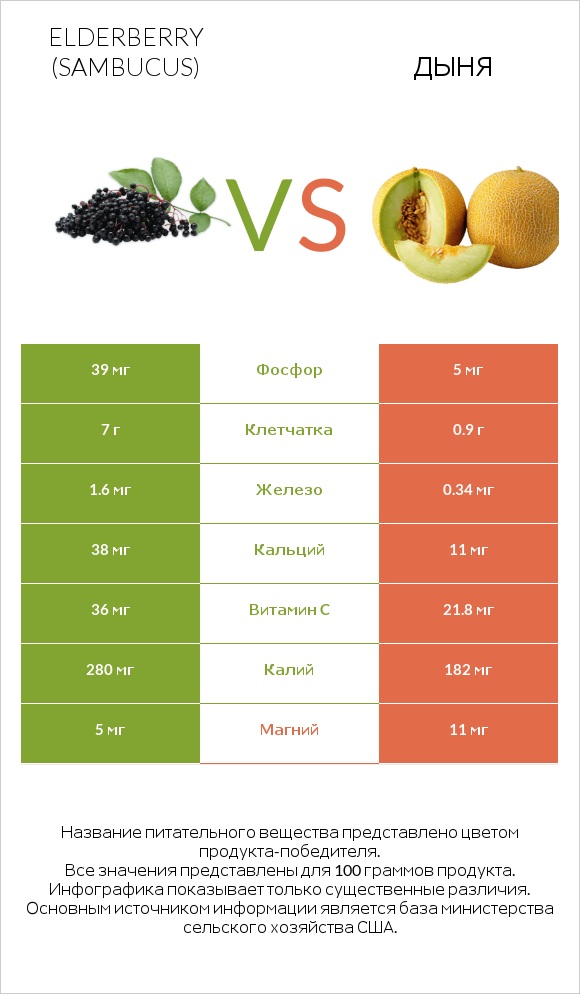 Elderberry vs Дыня infographic