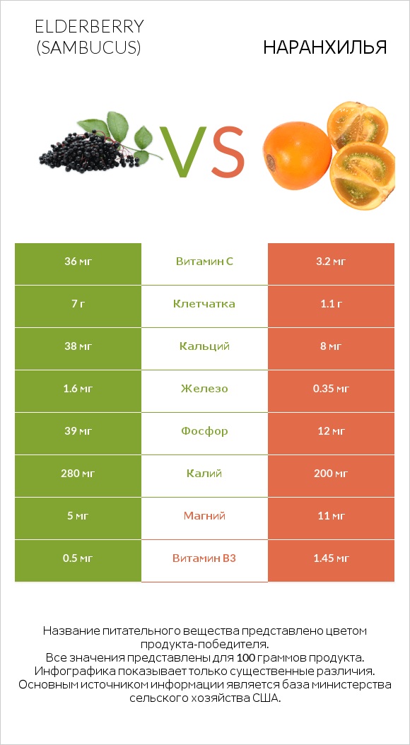 Elderberry vs Наранхилья infographic