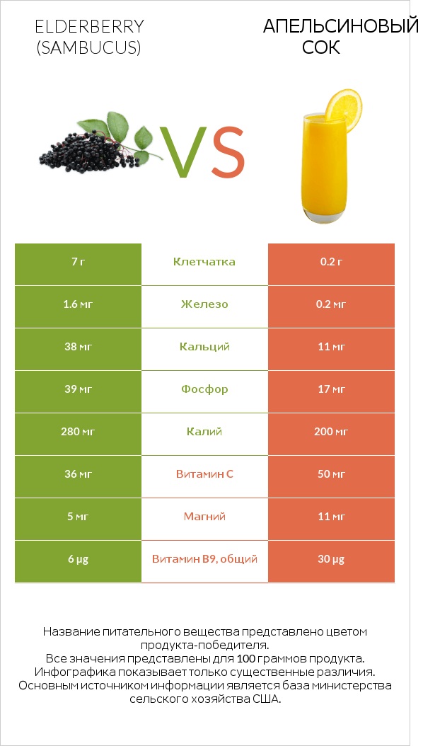Elderberry vs Апельсиновый сок infographic